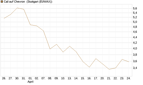 Call auf Chevron [BNP Paribas Emissions- und Handelsges.] Chart