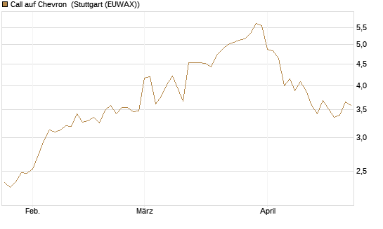 Call auf Chevron [BNP Paribas Emissions- und Handelsges.] Chart