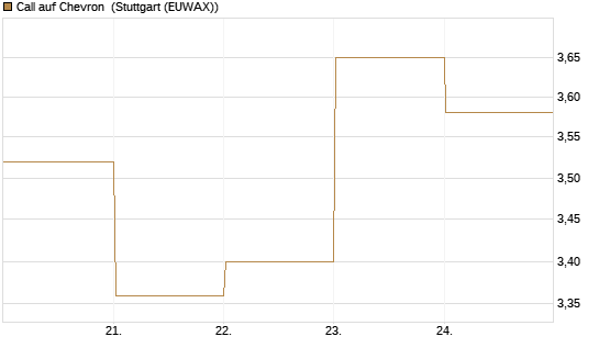 Call auf Chevron [BNP Paribas Emissions- und Handelsges.] Chart