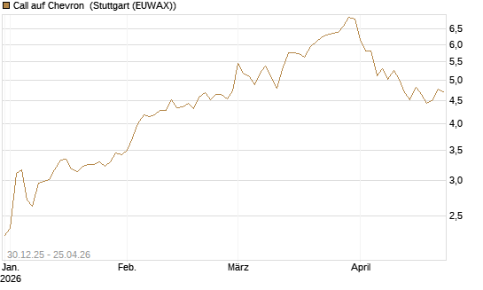 Call auf Chevron [BNP Paribas Emissions- und Handelsges.] Chart