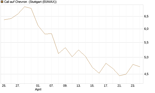 Call auf Chevron [BNP Paribas Emissions- und Handelsges.] Chart