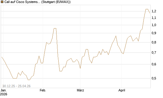 Call auf Cisco Systems [BNP Paribas Emissions- und Handelsges.] Chart
