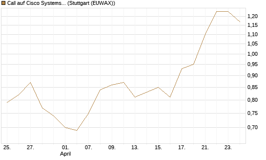 Call auf Cisco Systems [BNP Paribas Emissions- und Handelsges.] Chart