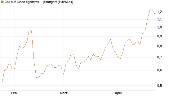 Call auf Cisco Systems [BNP Paribas Emissions- und Handelsges.] Chart