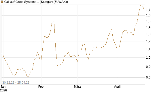 Call auf Cisco Systems [BNP Paribas Emissions- und Handelsges.] Chart