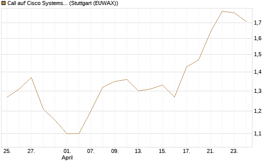 Call auf Cisco Systems [BNP Paribas Emissions- und Handelsges.] Chart