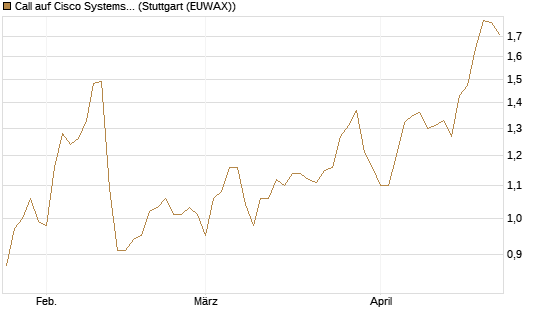 Call auf Cisco Systems [BNP Paribas Emissions- und Handelsges.] Chart