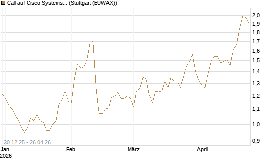 Call auf Cisco Systems [BNP Paribas Emissions- und Handelsges.] Chart