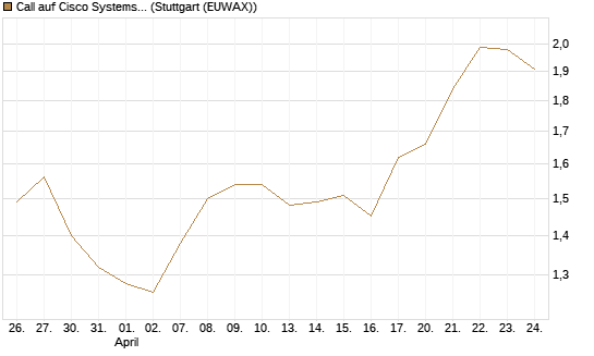 Call auf Cisco Systems [BNP Paribas Emissions- und Handelsges.] Chart
