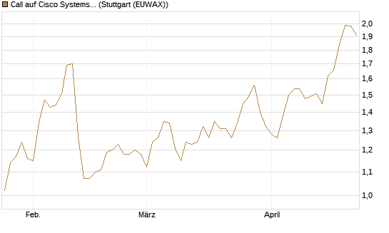 Call auf Cisco Systems [BNP Paribas Emissions- und Handelsges.] Chart