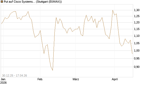 Put auf Cisco Systems [BNP Paribas Emissions- und Handelsges.] Chart