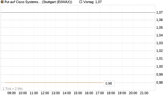Put auf Cisco Systems [BNP Paribas Emissions- und Handelsges.] Chart