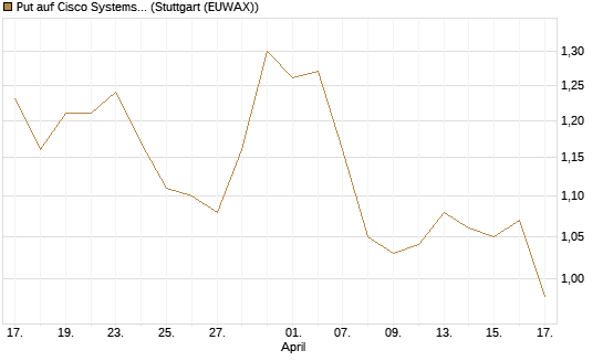 Put auf Cisco Systems [BNP Paribas Emissions- und Handelsges.] Chart