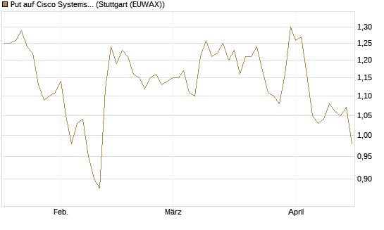 Put auf Cisco Systems [BNP Paribas Emissions- und Handelsges.] Chart