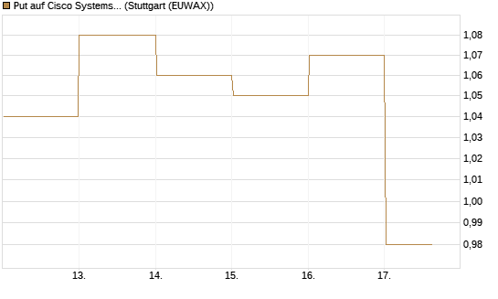 Put auf Cisco Systems [BNP Paribas Emissions- und Handelsges.] Chart