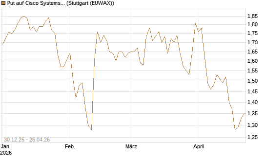 Put auf Cisco Systems [BNP Paribas Emissions- und Handelsges.] Chart