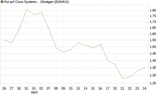 Put auf Cisco Systems [BNP Paribas Emissions- und Handelsges.] Chart