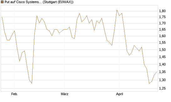 Put auf Cisco Systems [BNP Paribas Emissions- und Handelsges.] Chart