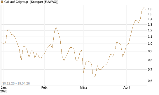 Call auf Citigroup [BNP Paribas Emissions- und Handelsges.] Chart