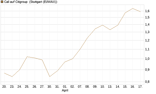 Call auf Citigroup [BNP Paribas Emissions- und Handelsges.] Chart
