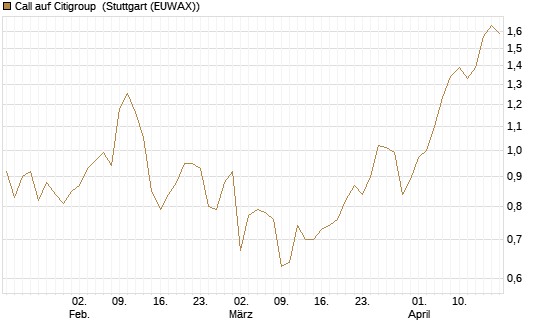 Call auf Citigroup [BNP Paribas Emissions- und Handelsges.] Chart