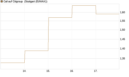 Call auf Citigroup [BNP Paribas Emissions- und Handelsges.] Chart