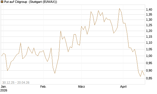 Put auf Citigroup [BNP Paribas Emissions- und Handelsges.] Chart