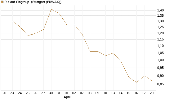 Put auf Citigroup [BNP Paribas Emissions- und Handelsges.] Chart