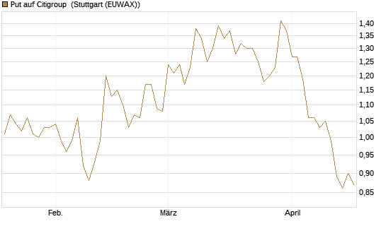 Put auf Citigroup [BNP Paribas Emissions- und Handelsges.] Chart