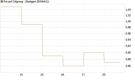 Put auf Citigroup [BNP Paribas Emissions- und Handelsges.] Chart