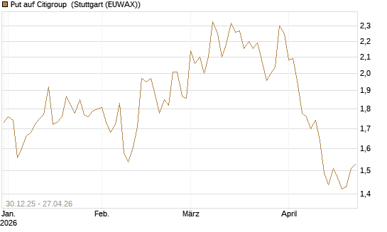Put auf Citigroup [BNP Paribas Emissions- und Handelsges.] Chart
