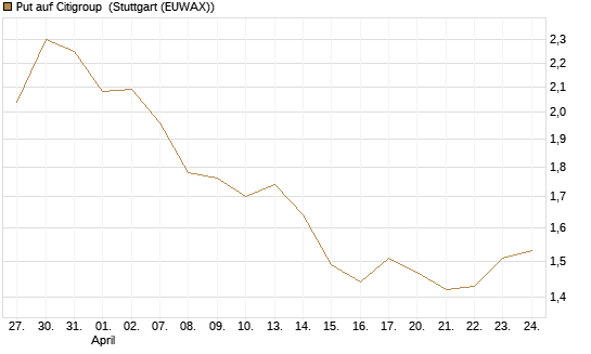 Put auf Citigroup [BNP Paribas Emissions- und Handelsges.] Chart