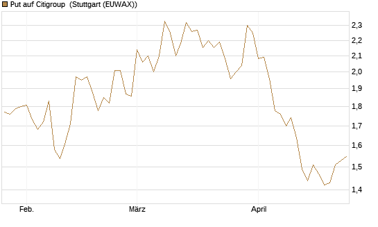 Put auf Citigroup [BNP Paribas Emissions- und Handelsges.] Chart