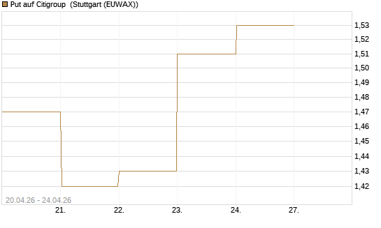 Put auf Citigroup [BNP Paribas Emissions- und Handelsges.] Chart