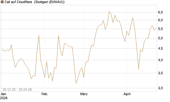 Call auf Cloudflare [BNP Paribas Emissions- und Handelsges.] Chart