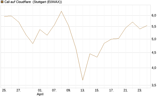 Call auf Cloudflare [BNP Paribas Emissions- und Handelsges.] Chart