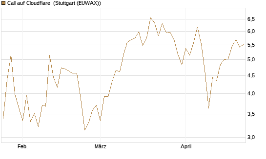 Call auf Cloudflare [BNP Paribas Emissions- und Handelsges.] Chart