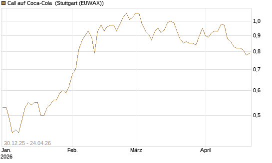Call auf Coca-Cola [BNP Paribas Emissions- und Handelsges.] Chart