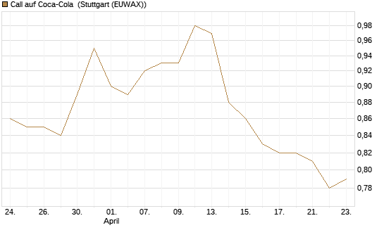 Call auf Coca-Cola [BNP Paribas Emissions- und Handelsges.] Chart