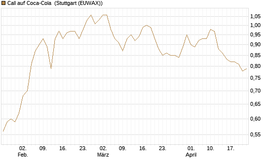 Call auf Coca-Cola [BNP Paribas Emissions- und Handelsges.] Chart