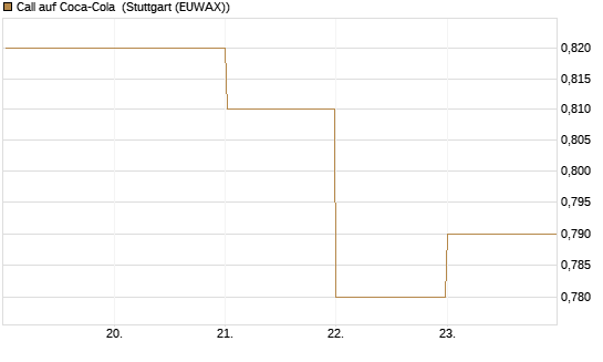 Call auf Coca-Cola [BNP Paribas Emissions- und Handelsges.] Chart