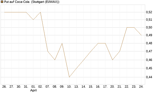 Put auf Coca-Cola [BNP Paribas Emissions- und Handelsges.] Chart