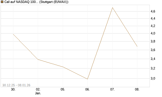 Call auf NASDAQ 100 [Vontobel] Chart