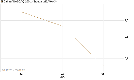 Call auf NASDAQ 100 [Vontobel] Chart
