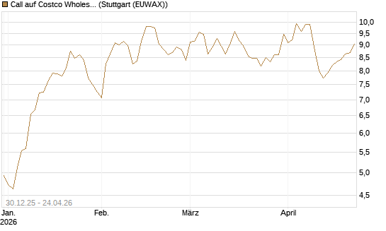 Call auf Costco Wholesale [BNP Paribas Emissions- und Handelsges.] Chart