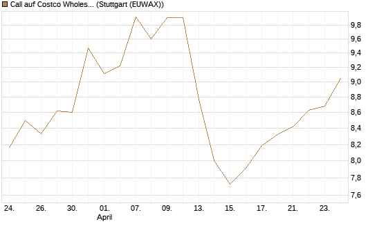 Call auf Costco Wholesale [BNP Paribas Emissions- und Handelsges.] Chart
