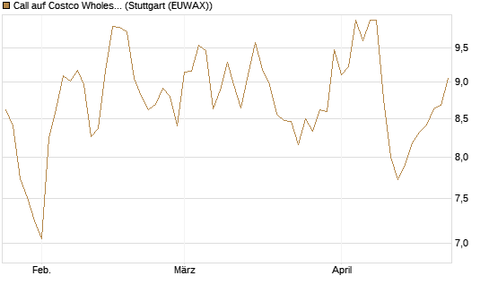 Call auf Costco Wholesale [BNP Paribas Emissions- und Handelsges.] Chart