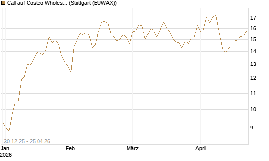 Call auf Costco Wholesale [BNP Paribas Emissions- und Handelsges.] Chart