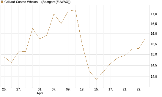 Call auf Costco Wholesale [BNP Paribas Emissions- und Handelsges.] Chart
