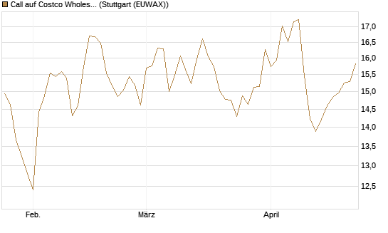 Call auf Costco Wholesale [BNP Paribas Emissions- und Handelsges.] Chart